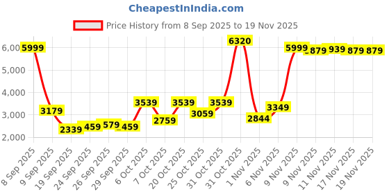 myntra.com Peter England Elite Self Designed Notched Lapel Collar Slim-Fit Single Breasted Blazer peter england elite Price History Graph from 8 Sep 2025 to 19 Nov 2025