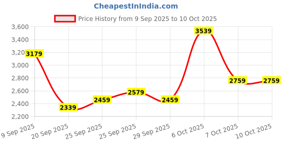 myntra.com Peter England Elite Self Designed Notched Lapel Collar Slim-Fit Single Breasted Blazer peter england elite Price History Graph from 9 Sep 2025 to 9 Oct 2025