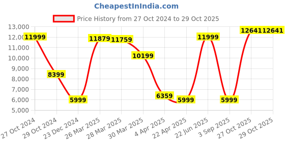 myntra.com Peter England Elite Single-Breasted 2-Piece Formal Suit peter england elite Price History Graph from 27 Oct 2024 to 29 Oct 2025