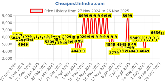 myntra.com Peter England Elite Single Breasted Checked Neo Slim Fit 2 Piece Formal Suits peter england Price History Graph from 27 Nov 2024 to 25 Nov 2025