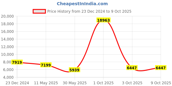 myntra.com Peter England Elite Single-Breasted Slim-Fit 3-Piece Formal Suit peter england elite Price History Graph from 23 Dec 2024 to 8 Oct 2025