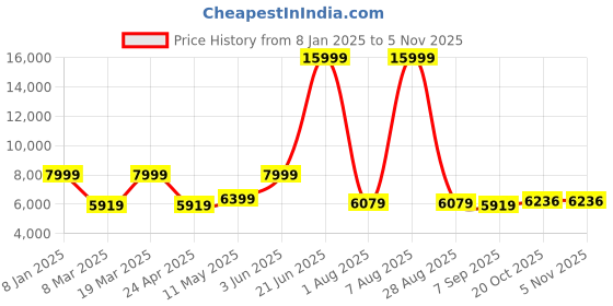 myntra.com Peter England Elite Single-Breasted Slim-Fit 3-Piece Formal Suit peter england elite Price History Graph from 8 Jan 2025 to 3 Nov 2025