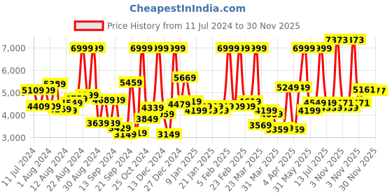 myntra.com Peter England Elite Single-Breasted Slim-Fit Formal Blazer peter england elite Price History Graph from 11 Jul 2024 to 30 Nov 2025