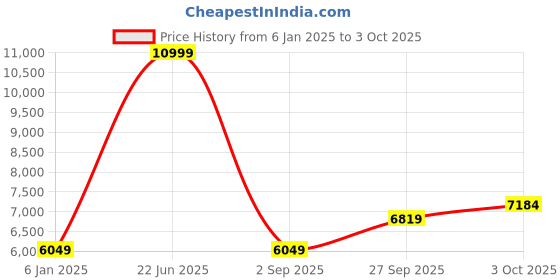 myntra.com Peter England Elite Single-Breasted Slim-Fit Two Piece Formal Suit peter england elite Price History Graph from 6 Jan 2025 to 3 Oct 2025