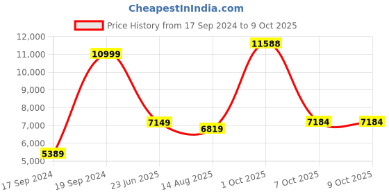 myntra.com Peter England Elite Single-Breasted Three-Piece Formal Suit peter england elite Price History Graph from 17 Sep 2024 to 8 Oct 2025