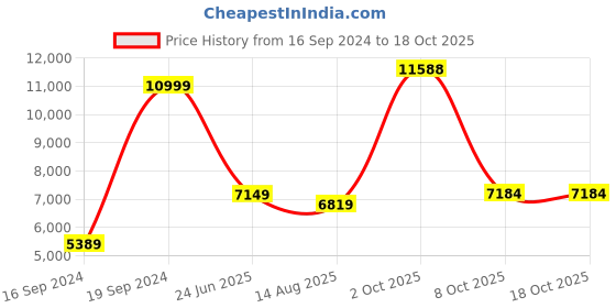 myntra.com Peter England Elite Single-Breasted Three-Piece Formal Suits peter england elite Price History Graph from 16 Sep 2024 to 18 Oct 2025