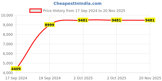 myntra.com Peter England Elite Single-Breasted Two-Piece Formal Suit peter england elite Price History Graph from 17 Sep 2024 to 20 Nov 2025