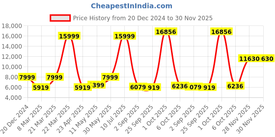 myntra.com Peter England Elite Slim-Fit 3-Piece Formal Suit peter england elite Price History Graph from 20 Dec 2024 to 28 Nov 2025