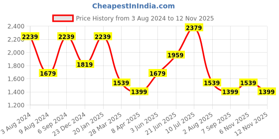 myntra.com Peter England Elite Slim Fit Checked Pure Cotton Formal Shirt peter england elite Price History Graph from 3 Aug 2024 to 9 Nov 2025