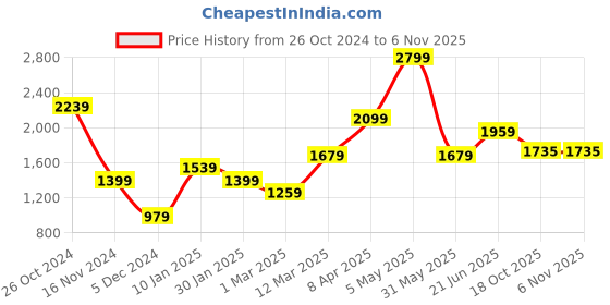 myntra.com Peter England Elite Slim Fit Checked Pure Cotton Formal Shirt peter england elite Price History Graph from 26 Oct 2024 to 6 Nov 2025