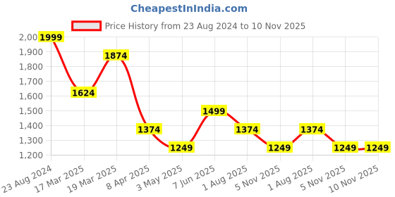 myntra.com Peter England Elite Slim Fit Cotton Formal Shirt peter england elite Price History Graph from 23 Aug 2024 to 9 Nov 2025
