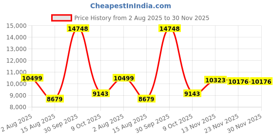 myntra.com Peter England Elite Slim-Fit Embellished Single-Breasted Two-Piece Suit peter england elite Price History Graph from 2 Aug 2025 to 30 Nov 2025