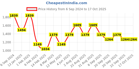 myntra.com Peter England Elite Slim Fit Grid Tattersall Checked Spread Collar Cotton Formal Shirt peter england elite Price History Graph from 6 Sep 2024 to 16 Oct 2025