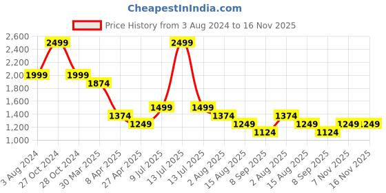 myntra.com Peter England Elite Slim Fit Grid Tattersall Checks Spread Collar Cotton Formal Shirt peter england elite Price History Graph from 3 Aug 2024 to 16 Nov 2025