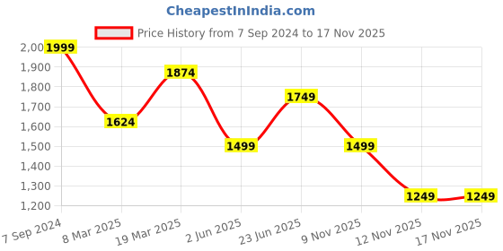 myntra.com Peter England Elite Slim Fit Micro Ditsy Printed Pure Cotton Formal Shirt peter england elite Price History Graph from 7 Sep 2024 to 17 Nov 2025