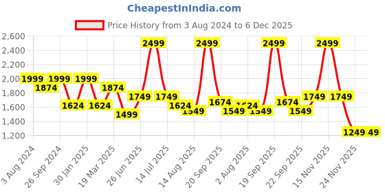 myntra.com Peter England Elite Slim Fit Micro Ditsy Printed Pure Cotton Formal Shirt peter england elite Price History Graph from 3 Aug 2024 to 5 Dec 2025