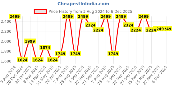 myntra.com Peter England Elite Slim Fit Micro Ditsy Self Design Pure Cotton Formal Shirt peter england elite Price History Graph from 3 Aug 2024 to 6 Dec 2025