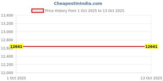 myntra.com Peter England Elite Slim-Fit Notched Lapel Collar Three-Piece Formal Suit peter england elite Price History Graph from 1 Oct 2025 to 13 Oct 2025