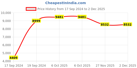 myntra.com Peter England Elite Slim-Fit Notched Lapel Collar Two-Piece Formal Suit peter england elite Price History Graph from 17 Sep 2024 to 2 Dec 2025