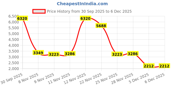 myntra.com Peter England Elite Slim Fit Notched Lapel Single Breasted Formal Blazer peter england elite Price History Graph from 30 Sep 2025 to 5 Dec 2025