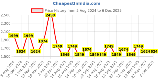myntra.com Peter England Elite Slim Fit Opaque Self Design Pure Cotton Formal Shirt peter england elite Price History Graph from 3 Aug 2024 to 5 Dec 2025