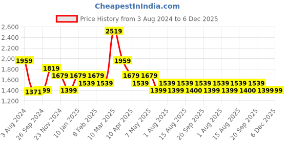 myntra.com Peter England Elite Slim Fit Opaque Self Design Pure Cotton Formal Shirt peter england elite Price History Graph from 3 Aug 2024 to 5 Dec 2025