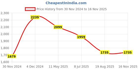 myntra.com Peter England Elite Slim Fit Opaque Vertical Stripes Casual Shirt peter england elite Price History Graph from 30 Nov 2024 to 15 Nov 2025