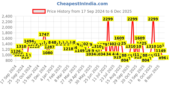 myntra.com Peter England Elite Slim Fit Self Design Textured Cotton Formal Shirt peter england elite Price History Graph from 17 Sep 2024 to 4 Dec 2025