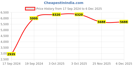 myntra.com Peter England Elite Slim-Fit Single Breasted Blazer peter england elite Price History Graph from 17 Sep 2024 to 5 Dec 2025