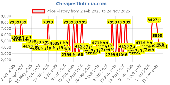 myntra.com Peter England Elite Slim-Fit Single Breasted Blazer peter england elite Price History Graph from 2 Feb 2025 to 24 Nov 2025