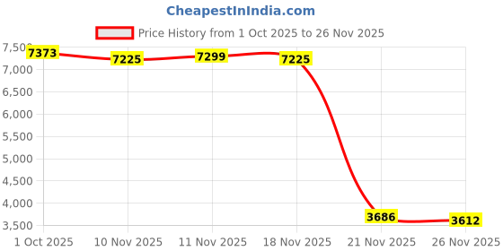 myntra.com Peter England Elite Slim-Fit Single-Breasted Blazer peter england elite Price History Graph from 1 Oct 2025 to 25 Nov 2025