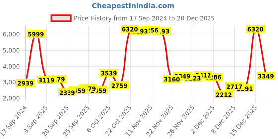 myntra.com Peter England Elite Slim-Fit Single-Breasted Blazer peter england elite Price History Graph from 17 Sep 2024 to 20 Dec 2025