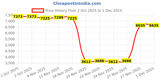 myntra.com Peter England Elite Slim-Fit Single Breasted Blazer peter england elite Price History Graph from 2 Oct 2025 to 30 Nov 2025