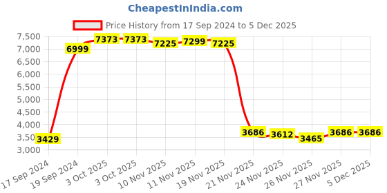 myntra.com Peter England Elite Slim-Fit Single-Breasted Blazers peter england elite Price History Graph from 17 Sep 2024 to 4 Dec 2025