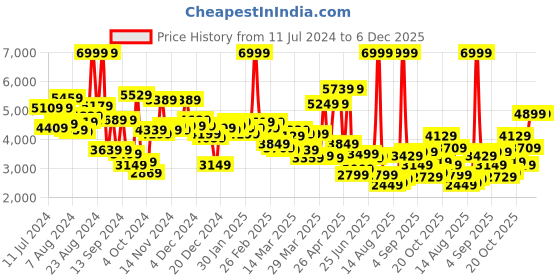 myntra.com Peter England Elite Slim Fit Single-Breasted Checked Formal Blazers peter england elite Price History Graph from 11 Jul 2024 to 6 Dec 2025