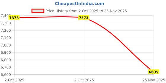 myntra.com Peter England Elite Slim-Fit Single-Breasted Formal Blazers peter england elite Price History Graph from 2 Oct 2025 to 24 Nov 2025