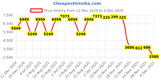 myntra.com Peter England Elite Slim-Fit Single-Breasted Formal Blazers peter england elite Price History Graph from 11 Dec 2024 to 4 Dec 2025