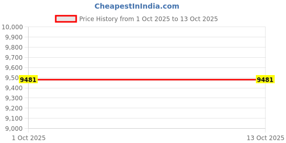 myntra.com Peter England Elite Slim-Fit Single-Breasted  Formal Suit peter england elite Price History Graph from 1 Oct 2025 to 13 Oct 2025