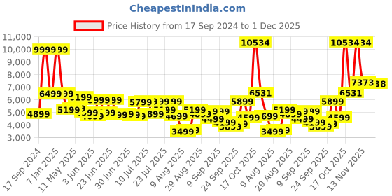 myntra.com Peter England Elite Slim Fit Single-Breasted Formal Two Piece Suit peter england elite Price History Graph from 17 Sep 2024 to 30 Nov 2025