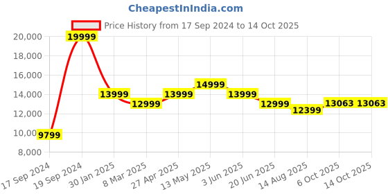 myntra.com Peter England Elite Slim-Fit Single-Breasted Three-Piece Formal Suit peter england elite Price History Graph from 17 Sep 2024 to 13 Oct 2025