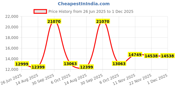 myntra.com Peter England Elite Slim-Fit Single-Breasted Three-Piece Formal Suit peter england elite Price History Graph from 26 Jun 2025 to 1 Dec 2025