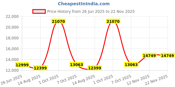 myntra.com Peter England Elite Slim-Fit Single-Breasted Three-Piece Formal Suit peter england elite Price History Graph from 26 Jun 2025 to 22 Nov 2025