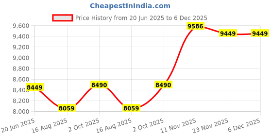 myntra.com Peter England Elite Slim-Fit Single-Breasted Three Piece Formal Suit peter england elite Price History Graph from 20 Jun 2025 to 5 Dec 2025