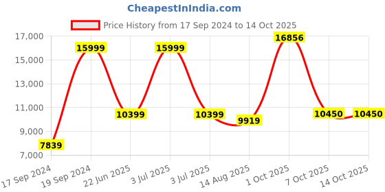 myntra.com Peter England Elite Slim-Fit Single-Breasted Three-Piece Formal Suit peter england elite Price History Graph from 17 Sep 2024 to 14 Oct 2025