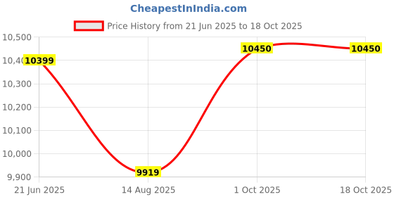 myntra.com Peter England Elite Slim Fit Single-Breasted Three Piece Formal Suit peter england elite Price History Graph from 21 Jun 2025 to 18 Oct 2025