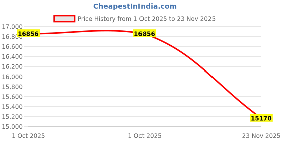 myntra.com Peter England Elite Slim Fit Single-Breasted Three Piece Formal Suit peter england elite Price History Graph from 1 Oct 2025 to 23 Nov 2025