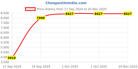 myntra.com Peter England Elite Slim-Fit Single-Breasted Two-Piece Formal Suit peter england elite Price History Graph from 17 Sep 2024 to 19 Nov 2025