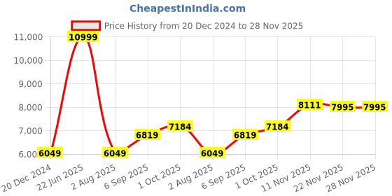 myntra.com Peter England Elite Slim-Fit Single-Breasted Two-Piece Formal Suit peter england elite Price History Graph from 20 Dec 2024 to 28 Nov 2025