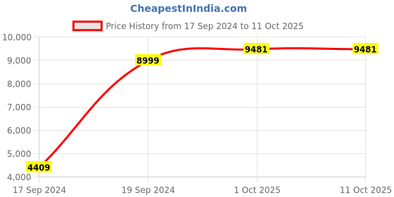 myntra.com Peter England Elite Slim-Fit Single-Breasted Two-Piece Formal Suit peter england elite Price History Graph from 17 Sep 2024 to 11 Oct 2025