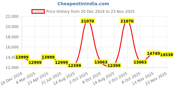 myntra.com Peter England Elite Slim-Fit Single-Breasted Two-Piece Formal Suit peter england elite Price History Graph from 20 Dec 2024 to 23 Nov 2025